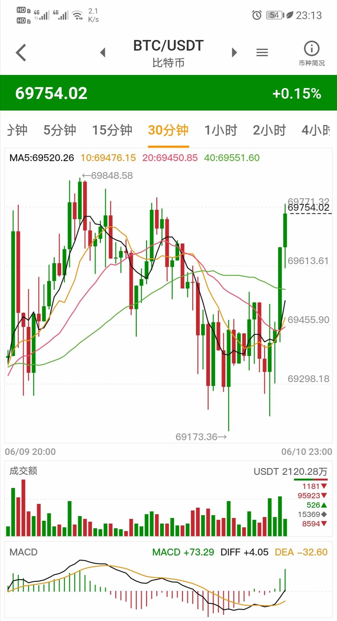 包含USDT冲破7美元大关，牛市是否已来临？的词条