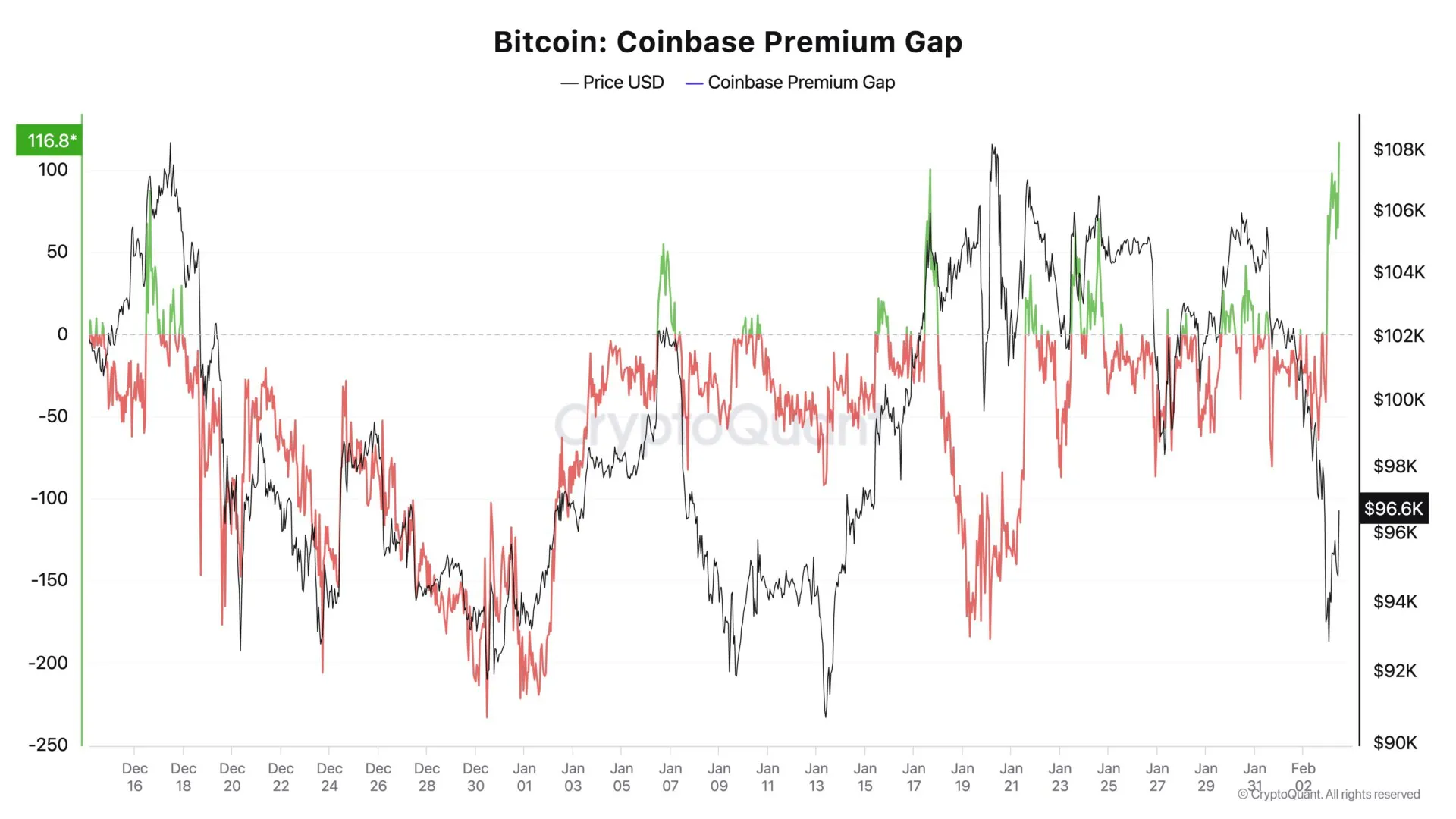 网页版登录入口-Coinbase上扬势惊人，一夜飙升OKX%，加密市场沸腾